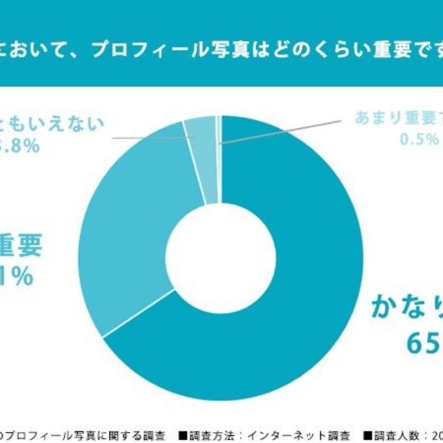 婚活のプロフィール写真に関する調査