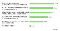 今回の法改正で新設された「指定濫用防止医薬品」の説明のうち、知っているもの（提供画像）