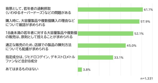 今回の法改正で新設された「指定濫用防止医薬品」の説明のうち、知っているもの（提供画像）