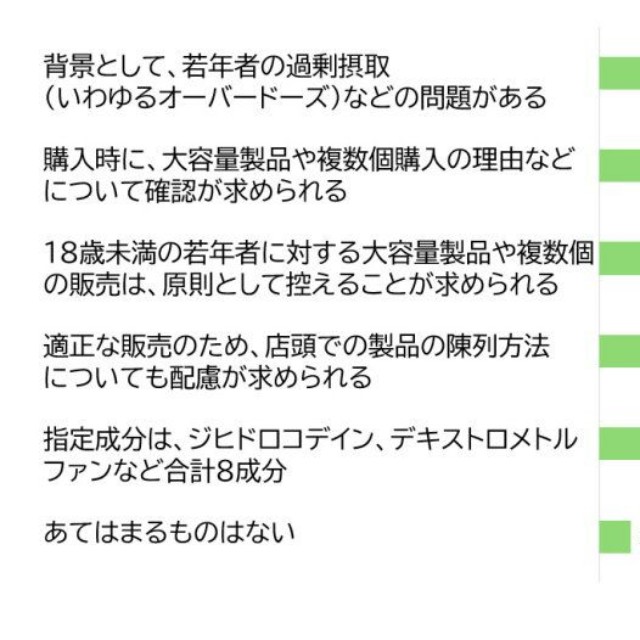 今回の法改正で新設された「指定濫用防止医薬品」の説明のうち、知っているもの（提供画像）