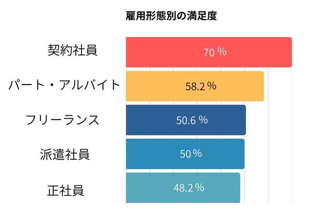 【雇用形態別】現在の働き方への満足度（提供画像）