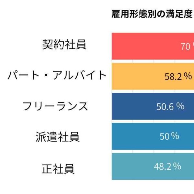 【雇用形態別】現在の働き方への満足度（提供画像）
