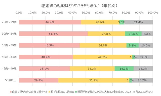【年代別】結婚後の返済に対する考え方（提供画像）