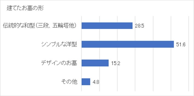 建てたお墓の形（提供画像）