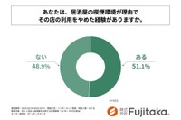 居酒屋の喫煙環境が理由でその店の利用をやめた経験があるか（提供画像）