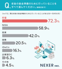 老後の資金準備のために行っていること