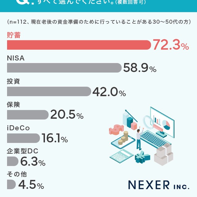 老後の資金準備のために行っていること