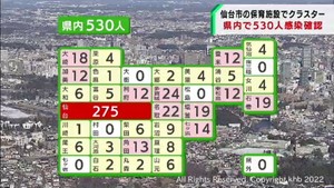【詳報】宮城県で新たに530人感染　水曜日は4週連続で減少　仙台市の保育施設でクラスター