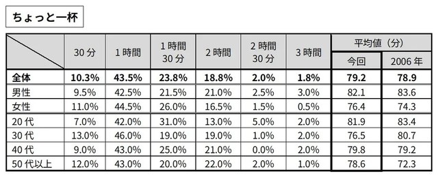 【ちょっと一杯】ビジネス・生活シーンの時間の長さ（提供画像）