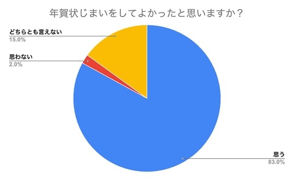 年賀状じまいをしてよかったと思いますか？（提供画像）