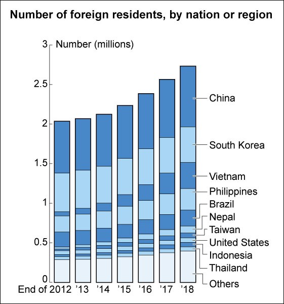 Record number of foreign residents due to Vietnam arrivals | The Asahi ...