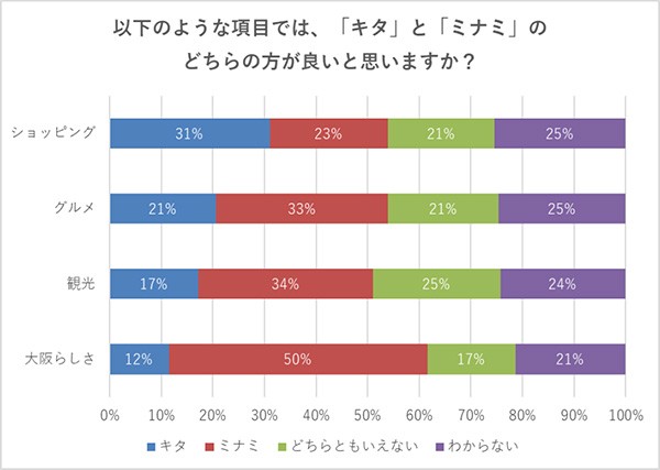 【項目別】キタとミナミのどちらが良いですか（提供画像）