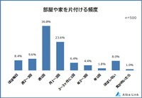 部屋や家を片付ける頻度（提供画像）
