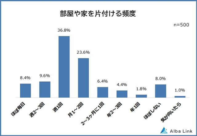 部屋や家を片付ける頻度（提供画像）