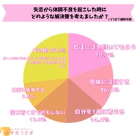 「女性が失恋が原因で体調不良を起こした時の解決策」（恋愛解決メディア「恋するうさぎ（https://www.70-f.net/）調べ）