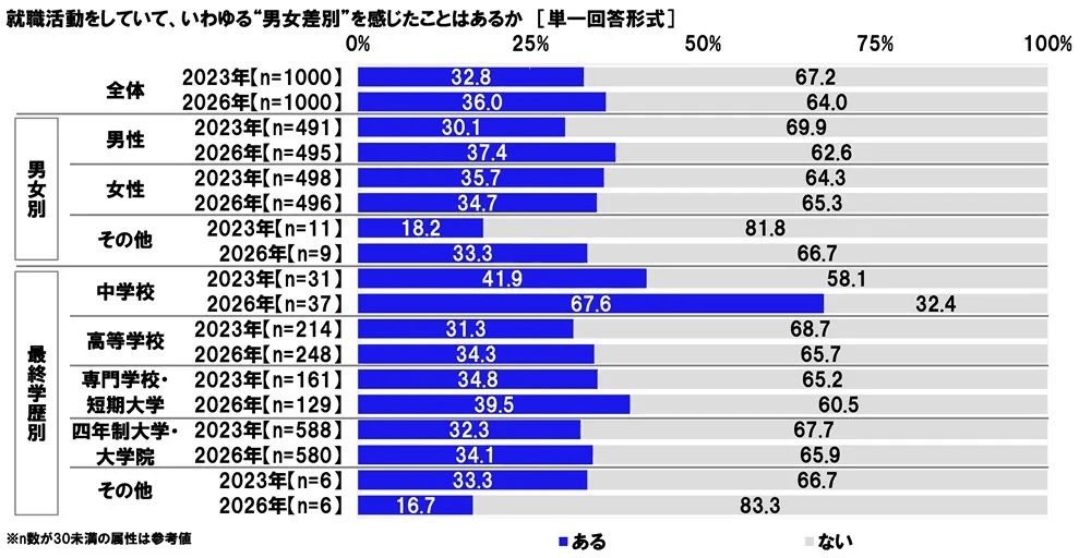 就職活動をしていて、いわゆる“男女差別”を感じたことはあるか（提供画像）