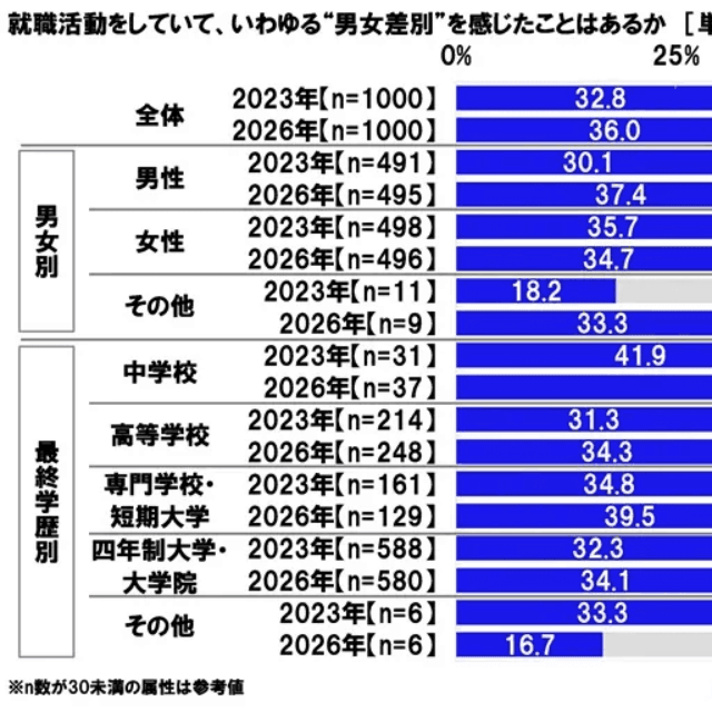 就職活動をしていて、いわゆる“男女差別”を感じたことはあるか（提供画像）