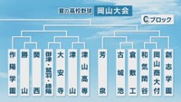 Cブロックの組み合わせ