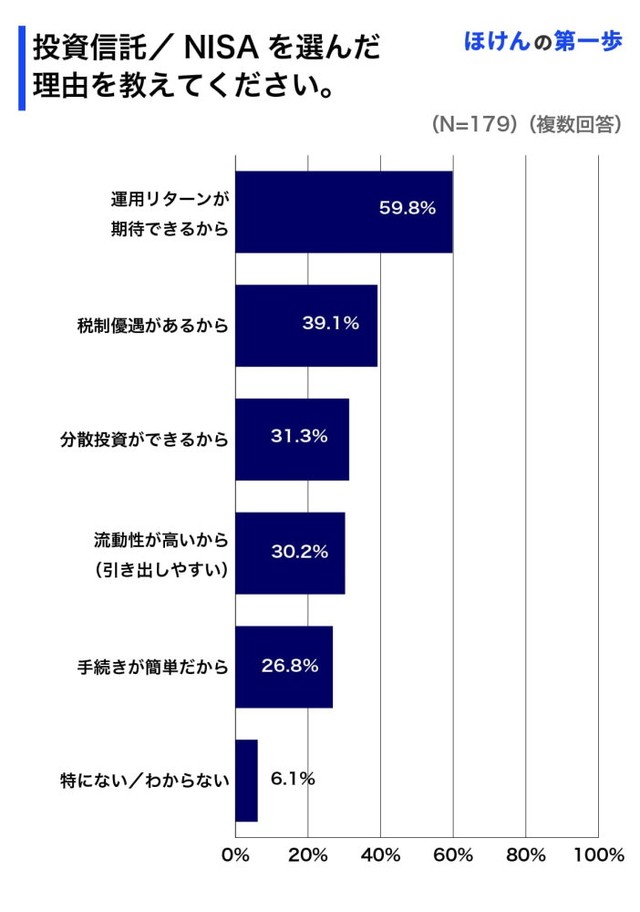 投資信託、NISA（少額投資非課税制度）を選んだ理由（提供画像）