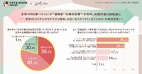家の中に「自分仕様の別フロアや独立空間」を持つことが良好な夫婦関係の維持に繋がると思うか（出典：株式会社オープンハウスグループ、SHE株式会社 調べ）