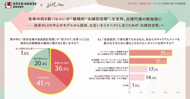 家の中に「自分仕様の別フロアや独立空間」を持つことが良好な夫婦関係の維持に繋がると思うか（出典：株式会社オープンハウスグループ、SHE株式会社 調べ）