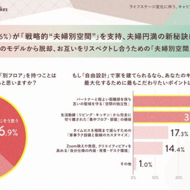 家の中に「自分仕様の別フロアや独立空間」を持つことが良好な夫婦関係の維持に繋がると思うか（出典：株式会社オープンハウスグループ、SHE株式会社 調べ）