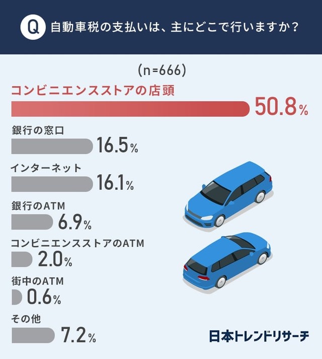 自動車税・軽自動車税は主にどこで支払いをしているか（提供画像）