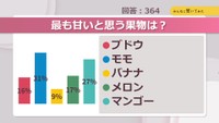 最も甘いと思う果物は？【みんなに聞いてみた】
