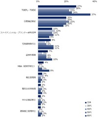 取得したことがある資格（提供画像）