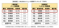 【美容室】1年以内のメニュー利用率ランキング（提供画像）