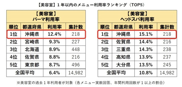 【美容室】1年以内のメニュー利用率ランキング（提供画像）