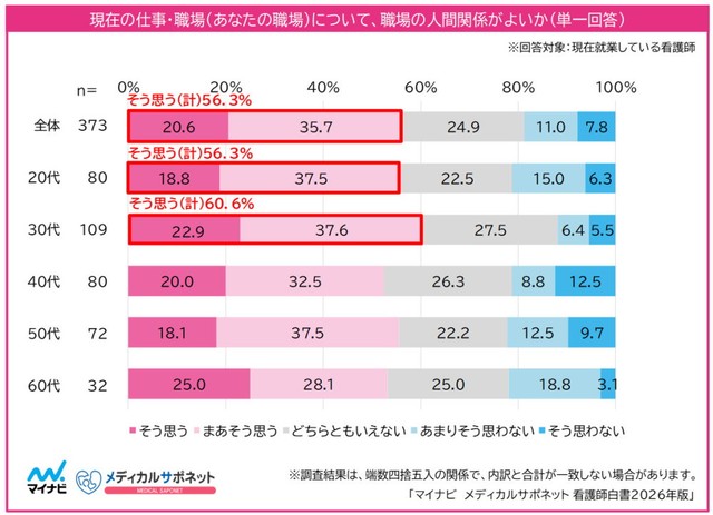 現在の職場の人間関係（提供画像）