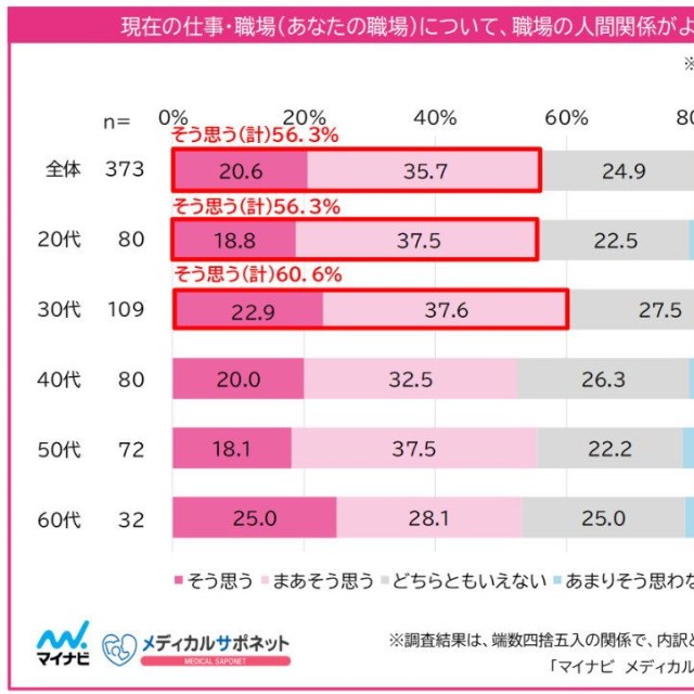 現在の職場の人間関係（提供画像）