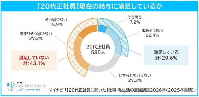 現在の給与に対する満足度（提供画像）