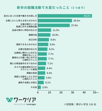 新卒の就職活動で大変だったこと（提供画像）