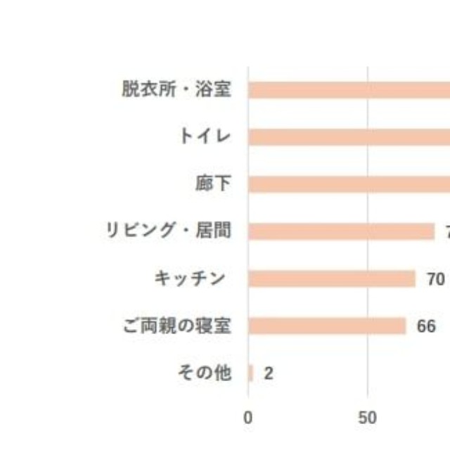 実家の中で、特に「寒い」と感じる場所はどこですか？（提供画像）