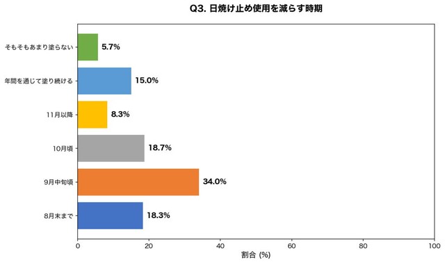 日焼け止めを塗るのをやめる、または頻度を減らすのは何月頃からですか？（提供画像）