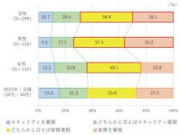 【賃貸物件にお住まいの人】部屋仕様や立地条件が同等の場合、あなたはセキュリティと家賃のどちらを重視しますか？（提供画像）