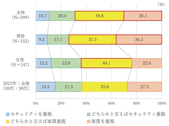 【賃貸物件にお住まいの人】部屋仕様や立地条件が同等の場合、あなたはセキュリティと家賃のどちらを重視しますか？（提供画像）