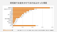 初任給でお金をかけておけばよかったと思う項目（提供画像）