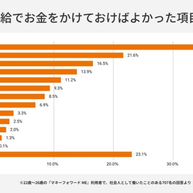 初任給でお金をかけておけばよかったと思う項目（提供画像）