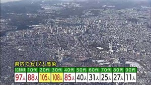 宮城県内で６１７人が新規感染　患者３人が死亡