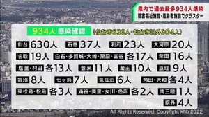 【続報】宮城県で新たに過去最多934人感染　仙台市の患者3人死亡　仙台市の高齢者施設と塩釜市の障害福祉施設でクラスター