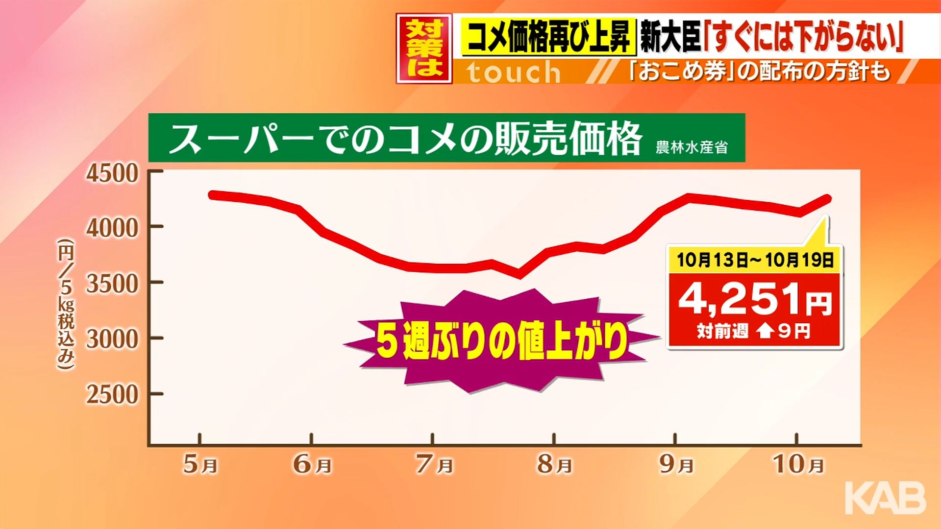 コメ価格5週ぶり値上がり 鈴木農水大臣「すぐには下がらない」 | KAB
