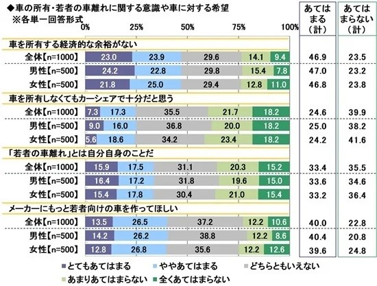 車の所有・若者の車離れに関する意識や車に対する希望（提供画像）