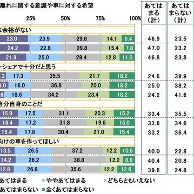 車の所有・若者の車離れに関する意識や車に対する希望（提供画像）