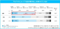 アルバイトによって「生活の質の向上」を得られているか（提供画像）