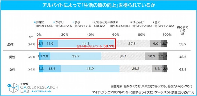 アルバイトによって「生活の質の向上」を得られているか（提供画像）