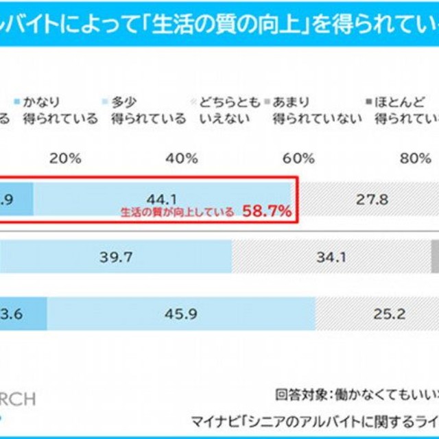 アルバイトによって「生活の質の向上」を得られているか（提供画像）