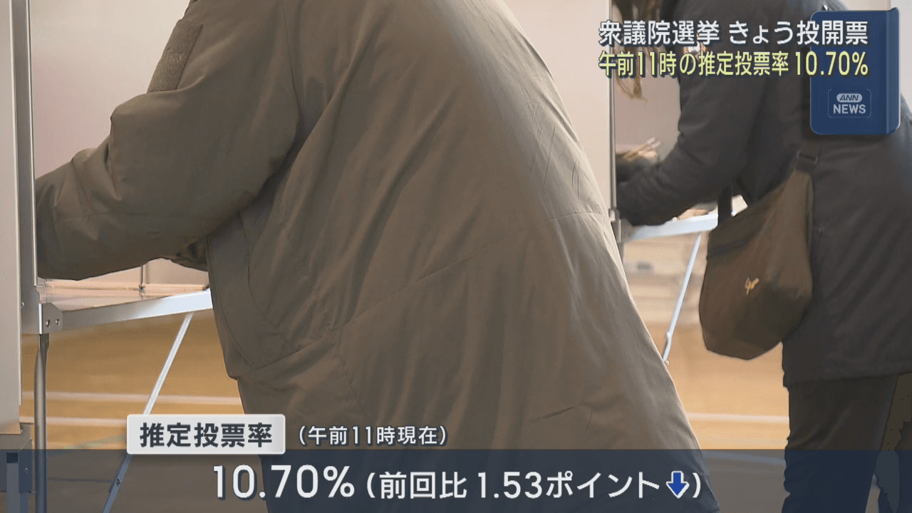 “衆院選”投票進む　午前１１時現在の推定投票率１０．７０％　前回を下回る